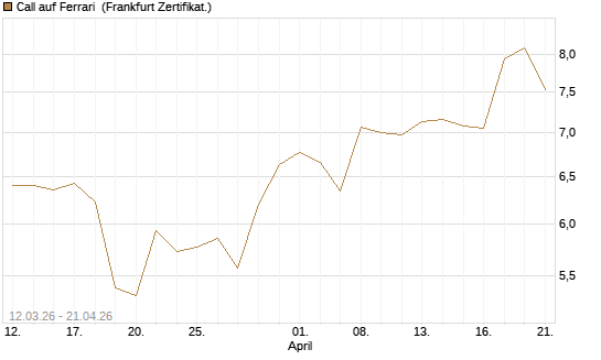 Call auf Ferrari [BNP Paribas Emissions- und Handelsges.] Chart
