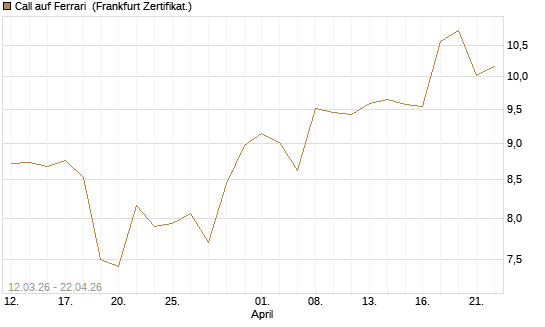 Call auf Ferrari [BNP Paribas Emissions- und Handelsges.] Chart