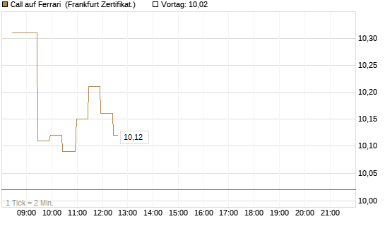 Call auf Ferrari [BNP Paribas Emissions- und Handelsges.] Chart
