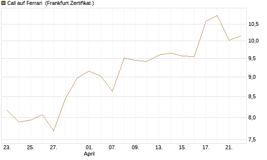 Call auf Ferrari [BNP Paribas Emissions- und Handelsges.] Chart