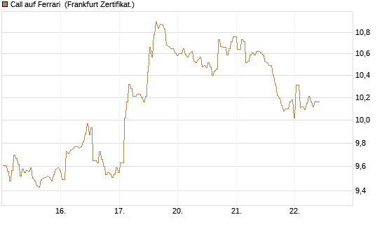 Call auf Ferrari [BNP Paribas Emissions- und Handelsges.] Chart