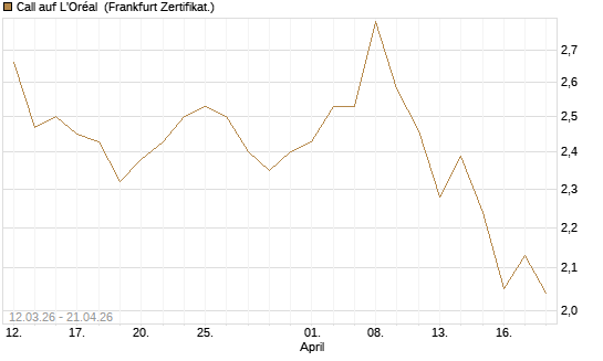 Call auf L'Oréal [BNP Paribas Emissions- und Handelsges.] Chart