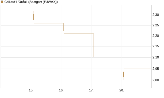 Call auf L'Oréal [BNP Paribas Emissions- und Handelsges.] Chart