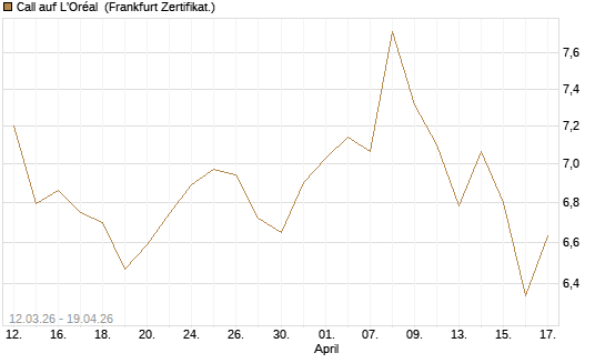 Call auf L'Oréal [BNP Paribas Emissions- und Handelsges.] Chart