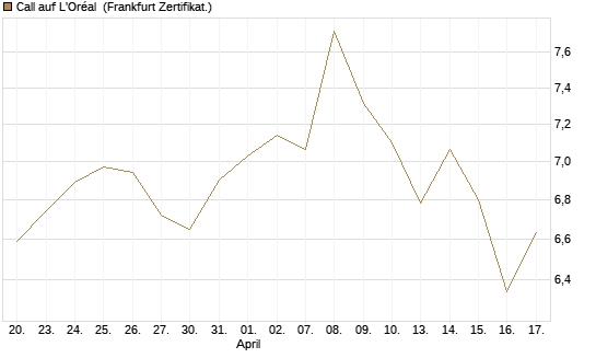 Call auf L'Oréal [BNP Paribas Emissions- und Handelsges.] Chart