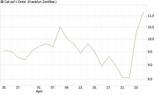 Call auf L'Oréal [BNP Paribas Emissions- und Handelsges.] Chart