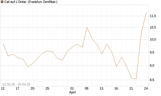 Call auf L'Oréal [BNP Paribas Emissions- und Handelsges.] Chart