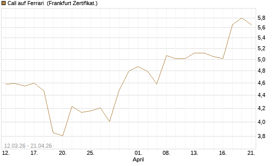 Call auf Ferrari [BNP Paribas Emissions- und Handelsges.] Chart
