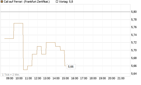 Call auf Ferrari [BNP Paribas Emissions- und Handelsges.] Chart