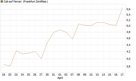 Call auf Ferrari [BNP Paribas Emissions- und Handelsges.] Chart