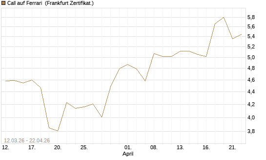 Call auf Ferrari [BNP Paribas Emissions- und Handelsges.] Chart