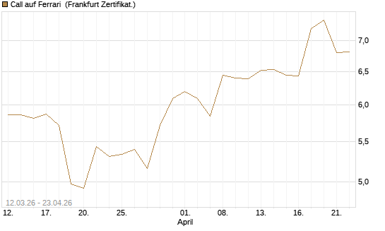Call auf Ferrari [BNP Paribas Emissions- und Handelsges.] Chart