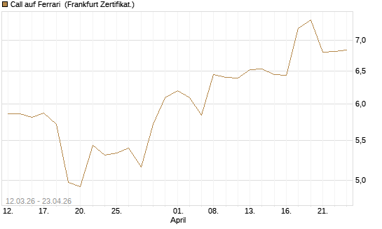 Call auf Ferrari [BNP Paribas Emissions- und Handelsges.] Chart