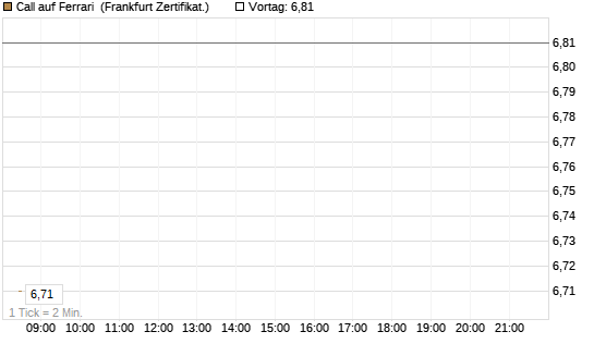 Call auf Ferrari [BNP Paribas Emissions- und Handelsges.] Chart