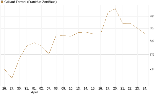 Call auf Ferrari [BNP Paribas Emissions- und Handelsges.] Chart