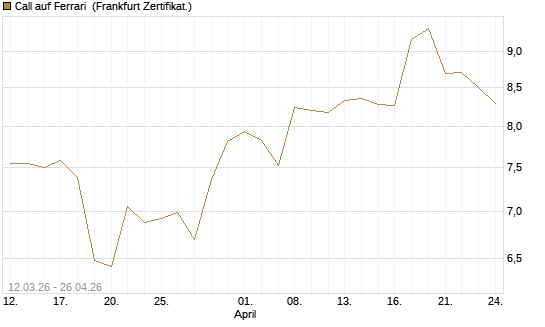 Call auf Ferrari [BNP Paribas Emissions- und Handelsges.] Chart