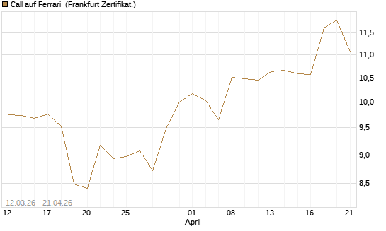 Call auf Ferrari [BNP Paribas Emissions- und Handelsges.] Chart