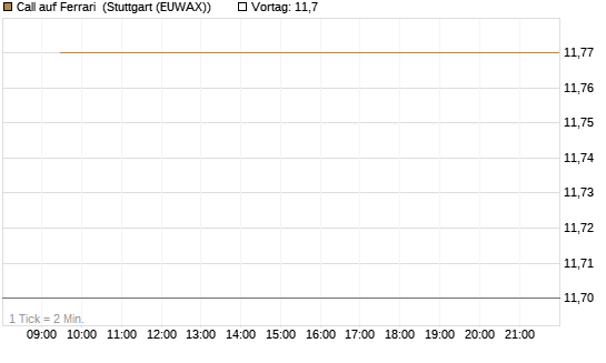 Call auf Ferrari [BNP Paribas Emissions- und Handelsges.] Chart