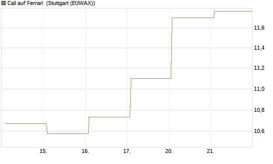 Call auf Ferrari [BNP Paribas Emissions- und Handelsges.] Chart
