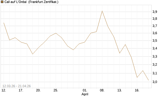 Call auf L'Oréal [BNP Paribas Emissions- und Handelsges.] Chart