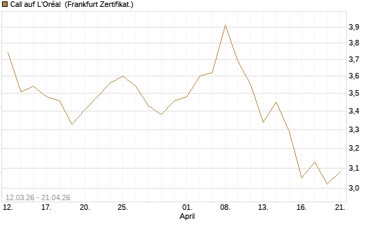 Call auf L'Oréal [BNP Paribas Emissions- und Handelsges.] Chart