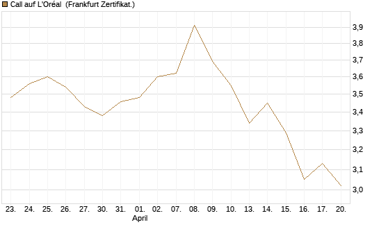Call auf L'Oréal [BNP Paribas Emissions- und Handelsges.] Chart