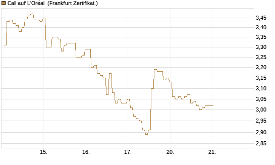 Call auf L'Oréal [BNP Paribas Emissions- und Handelsges.] Chart