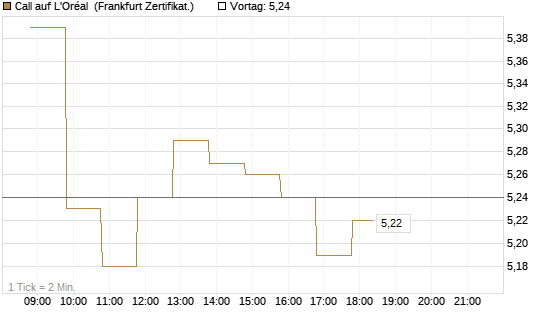 Call auf L'Oréal [BNP Paribas Emissions- und Handelsges.] Chart