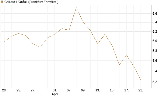 Call auf L'Oréal [BNP Paribas Emissions- und Handelsges.] Chart
