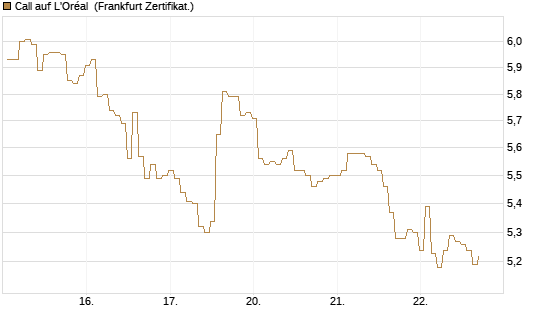 Call auf L'Oréal [BNP Paribas Emissions- und Handelsges.] Chart