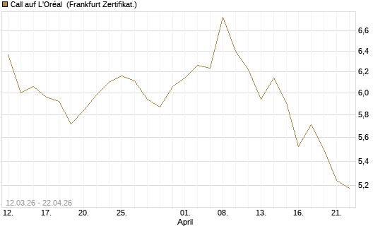Call auf L'Oréal [BNP Paribas Emissions- und Handelsges.] Chart