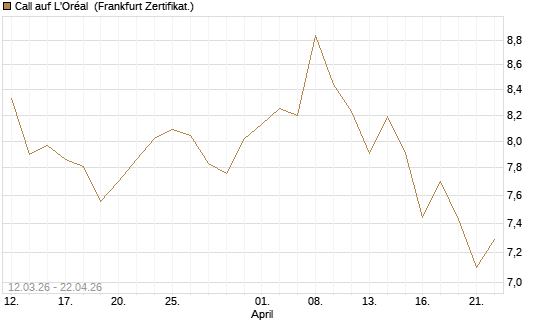 Call auf L'Oréal [BNP Paribas Emissions- und Handelsges.] Chart