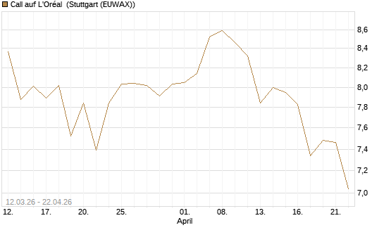 Call auf L'Oréal [BNP Paribas Emissions- und Handelsges.] Chart