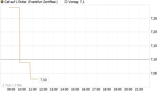 Call auf L'Oréal [BNP Paribas Emissions- und Handelsges.] Chart