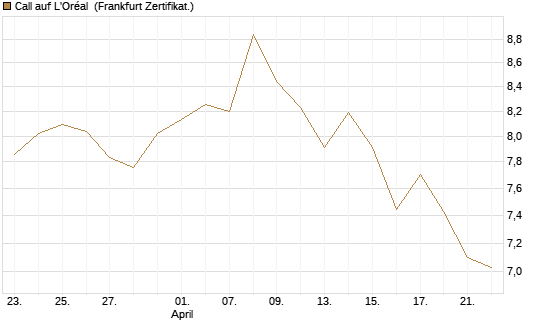 Call auf L'Oréal [BNP Paribas Emissions- und Handelsges.] Chart