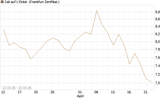 Call auf L'Oréal [BNP Paribas Emissions- und Handelsges.] Chart