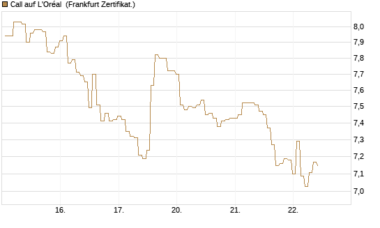 Call auf L'Oréal [BNP Paribas Emissions- und Handelsges.] Chart