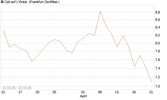 Call auf L'Oréal [BNP Paribas Emissions- und Handelsges.] Chart