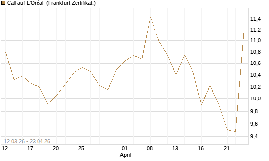 Call auf L'Oréal [BNP Paribas Emissions- und Handelsges.] Chart