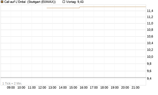 Call auf L'Oréal [BNP Paribas Emissions- und Handelsges.] Chart