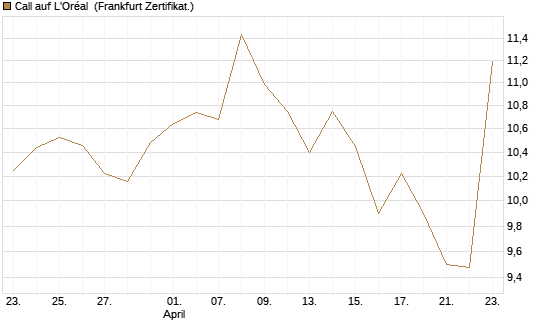 Call auf L'Oréal [BNP Paribas Emissions- und Handelsges.] Chart