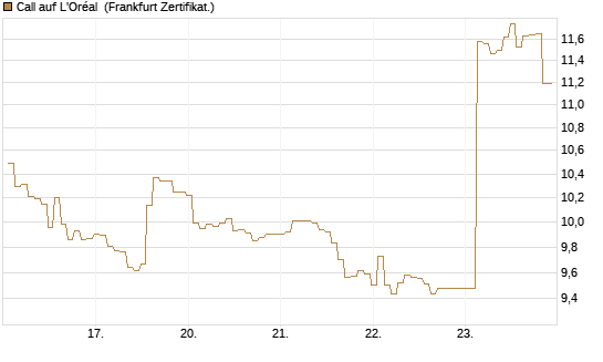 Call auf L'Oréal [BNP Paribas Emissions- und Handelsges.] Chart