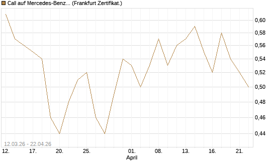 Call auf Mercedes-Benz Group [BNP Paribas Emissions- und Handelsges.] Chart