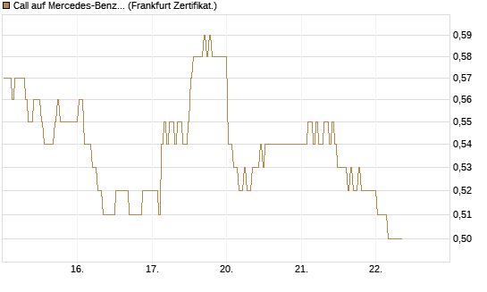 Call auf Mercedes-Benz Group [BNP Paribas Emissions- und Handelsges.] Chart