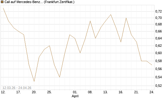Call auf Mercedes-Benz Group [BNP Paribas Emissions- und Handelsges.] Chart