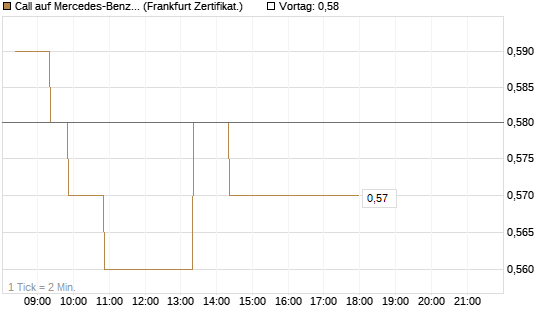 Call auf Mercedes-Benz Group [BNP Paribas Emissions- und Handelsges.] Chart