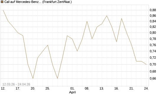 Call auf Mercedes-Benz Group [BNP Paribas Emissions- und Handelsges.] Chart
