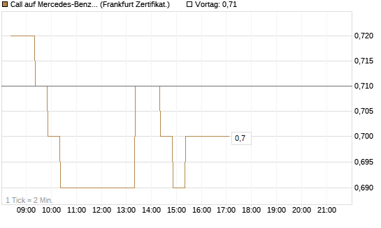 Call auf Mercedes-Benz Group [BNP Paribas Emissions- und Handelsges.] Chart
