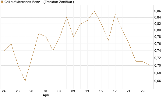 Call auf Mercedes-Benz Group [BNP Paribas Emissions- und Handelsges.] Chart