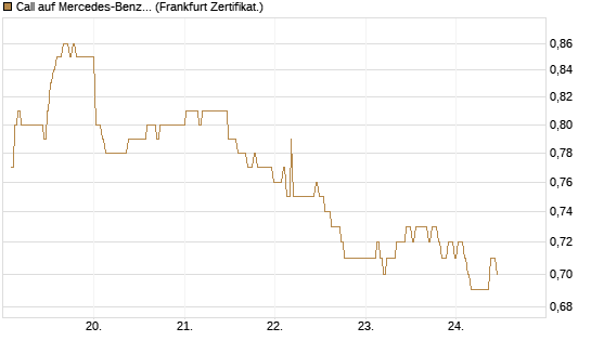 Call auf Mercedes-Benz Group [BNP Paribas Emissions- und Handelsges.] Chart